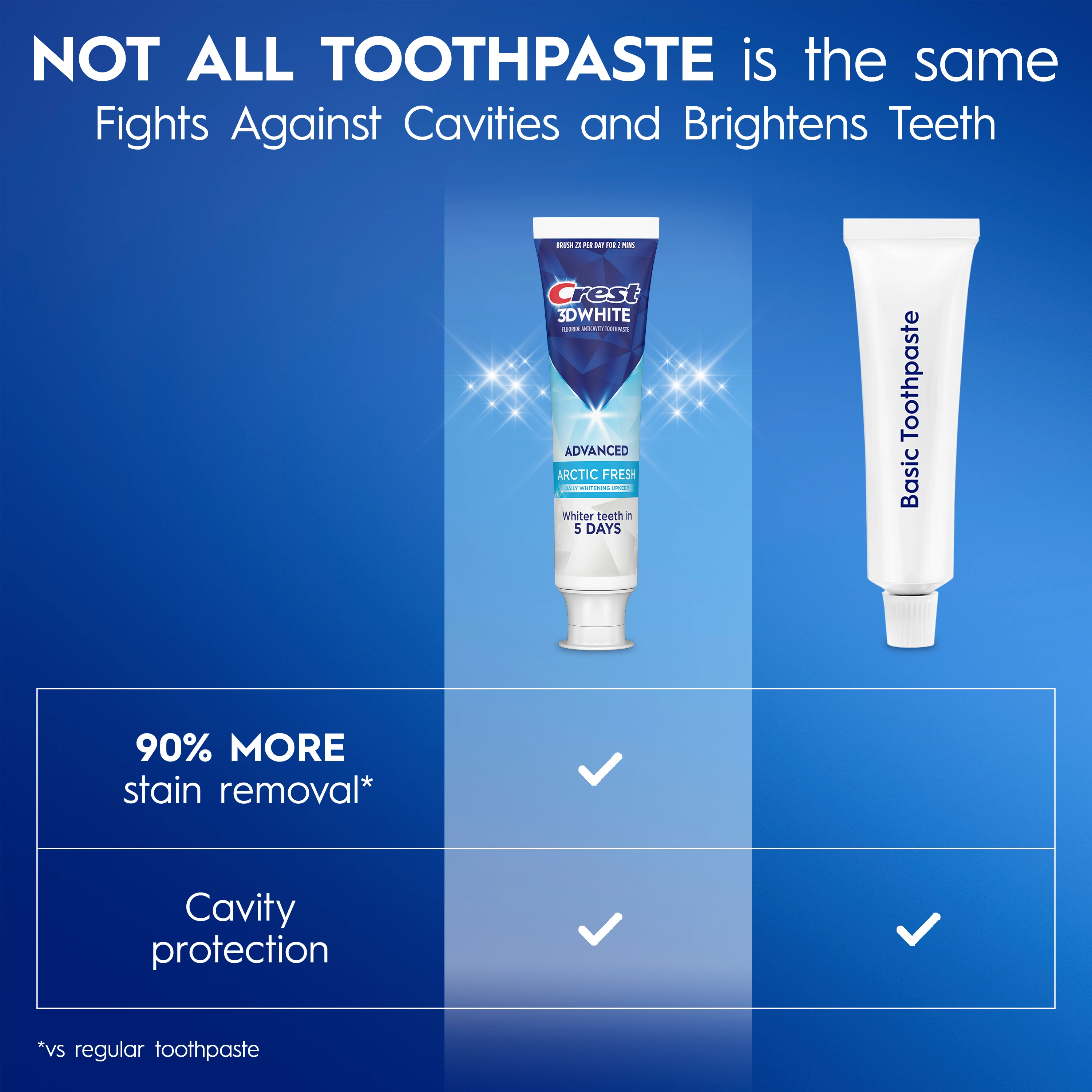 Comparison chart, Crest 3DWhite Whitening Toothpaste, Advanced Arctic Fresh gives you 90% more stain removal and cavity protection while a basic one just cavity protection