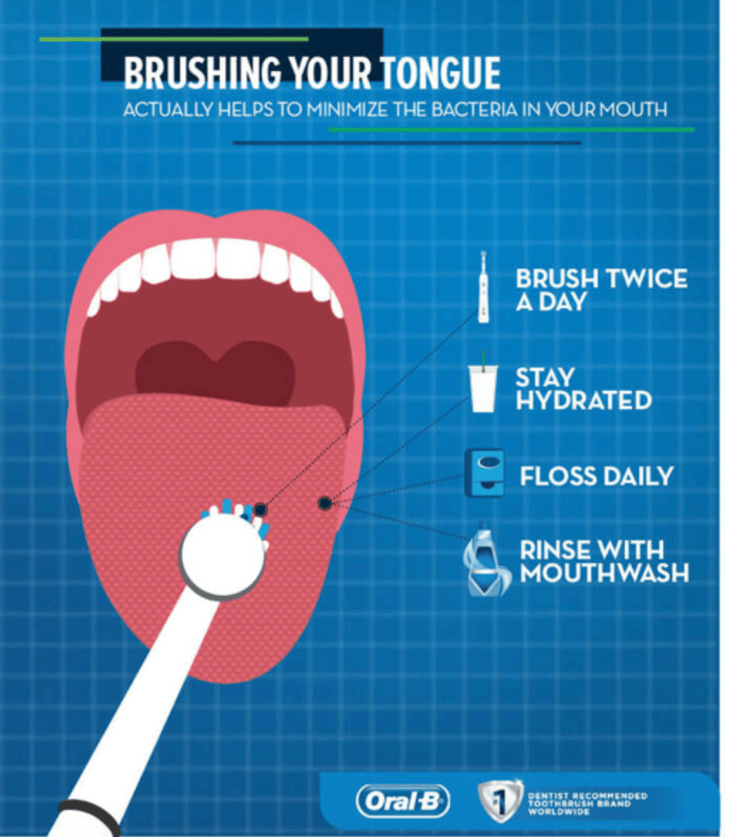 Graphic depicting a good oral hygiene routine