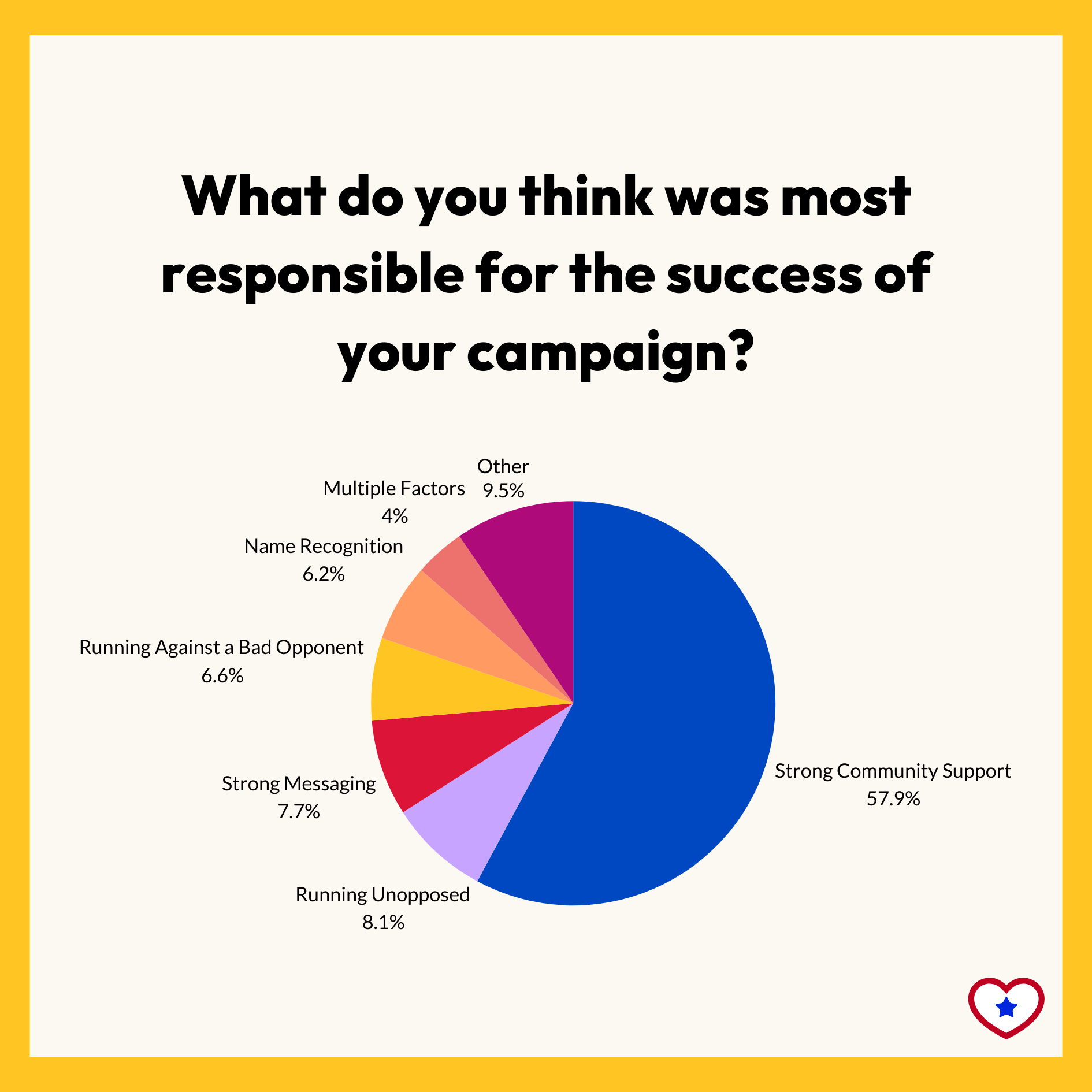 Local Candidate Survey Question 1