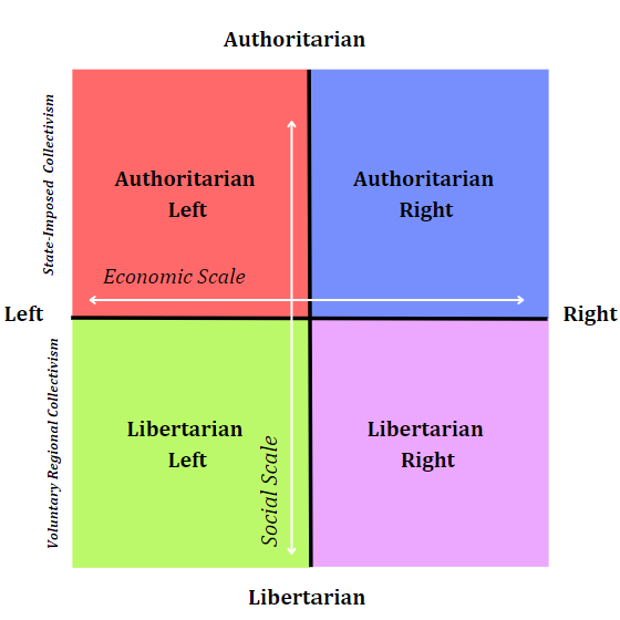 Political compass