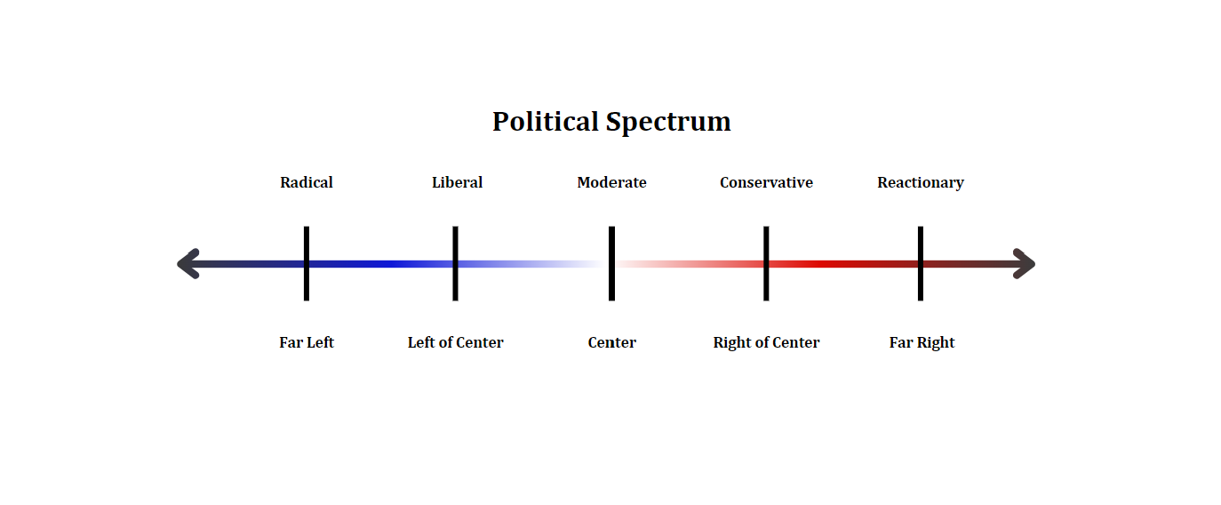 Political spectrum 2