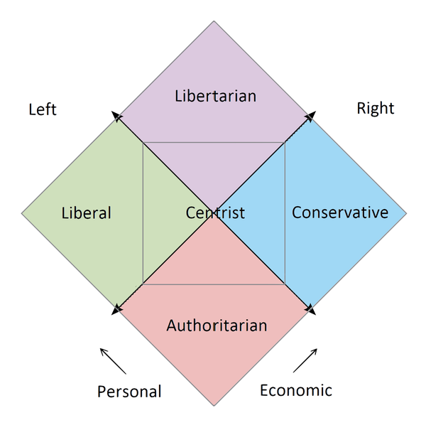 Nolan Chart