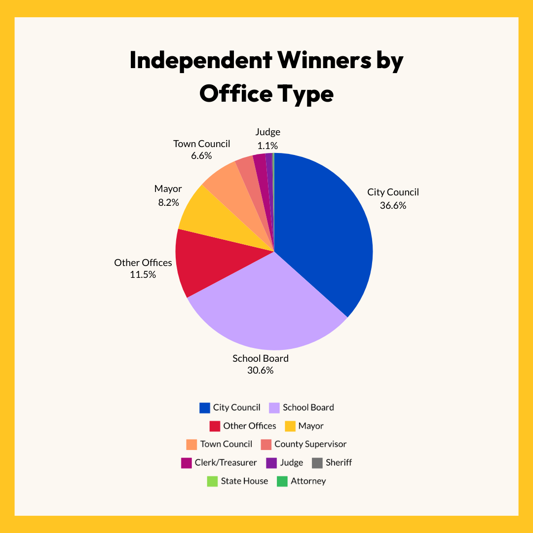 2024 election wins by office - 3