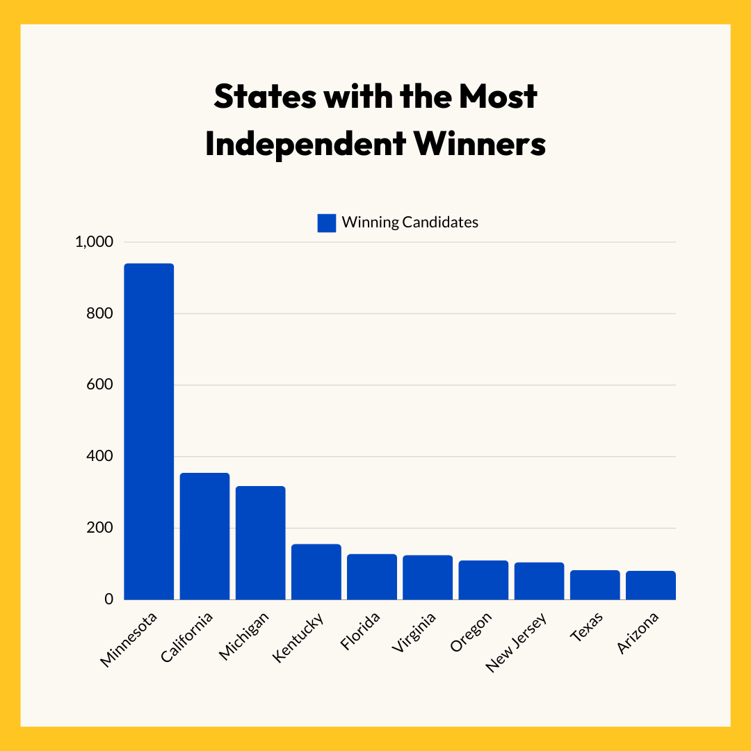 Independents win by state - 2