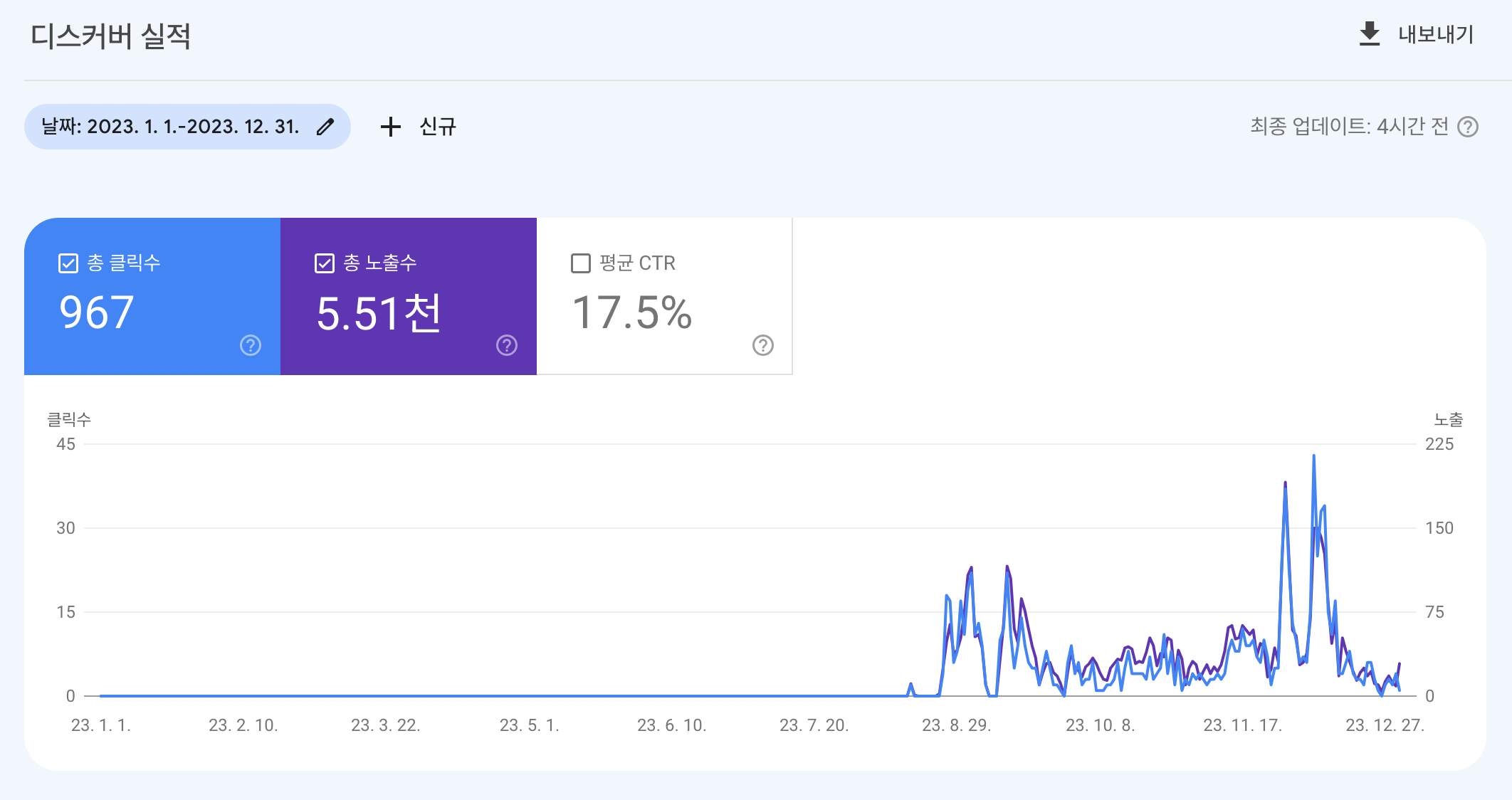 디스커버 실적이 표시되어 있는 Google Search Console 스크린샷. 총 클릭수 967, 총 노출수 5.51천