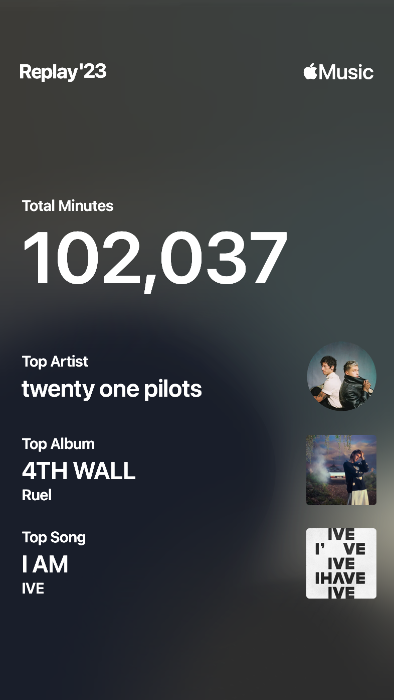 Total Minutes: 102,037, Top Artist: twenty one pilots, Top Album: 4TH WALL - Ruel, Top Song: I AM - IVE