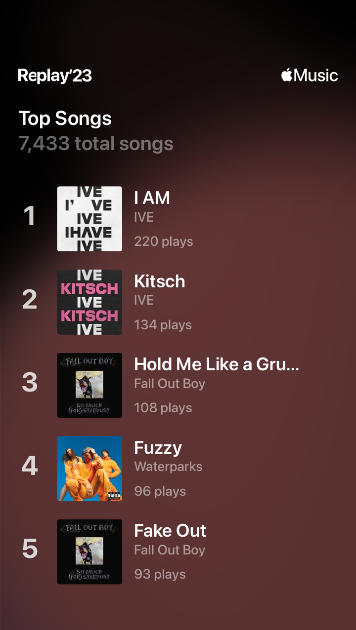 Top Songs - 7,433 total songs, 1: I AM (IVE) - 220 plays, 2: KITSCH (IVE) - 134 plays, 3: Hold Me Like a Grudge (Fall Out Boy) - 108 plays, 4: Fuzzy (Waterparks) - 96 plays, 5: Fake Out (Fall Out Boy) - 93 plays