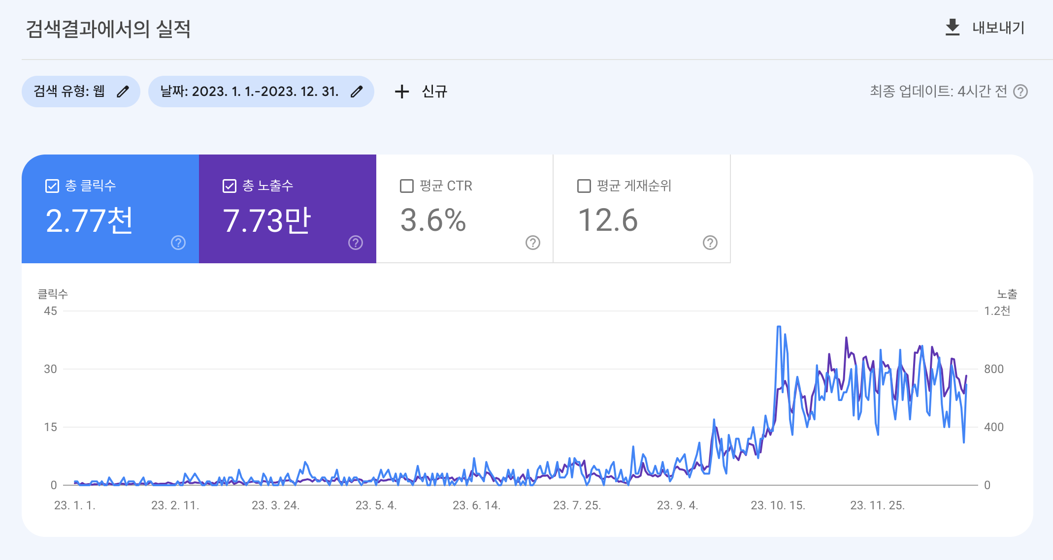 검색결과에서의 실적이 표시되어 있는 Google Search Console 스크린샷. 총 클릭수 2.77천, 총 노출수 7.73만