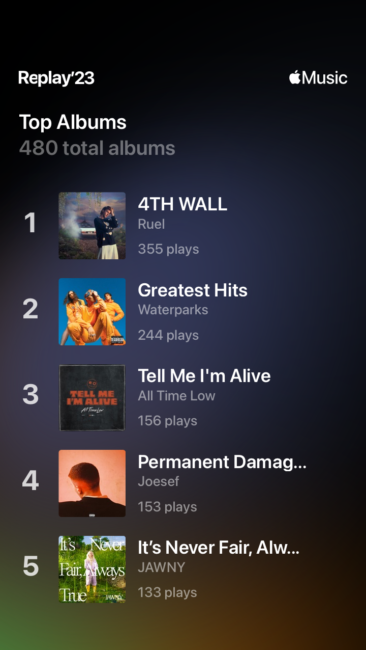 Top Albums - 480 total albums, 1: 4TH WALL (Ruel) - 355 plays, 2: Greatest Hits (Waterparks) - 244 plays, 3: Tell Me I'm Alive (All Time Low) - 156 plays, 4: Permanent Damage (Joesef) - 153 plays, 5: It's Never Fair, Always True (JAWNY) - 133 plays