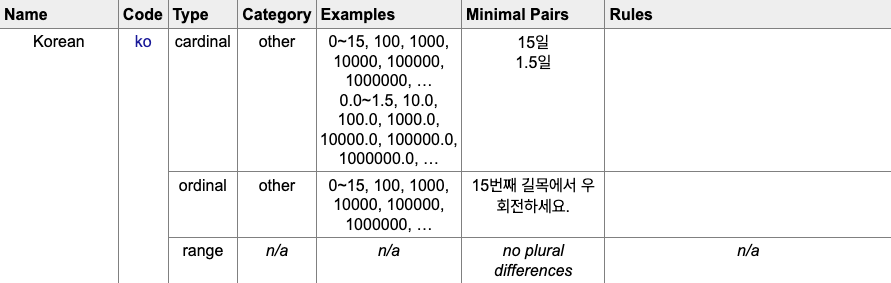 표, Korean 항목에 other만 두 개 존재함