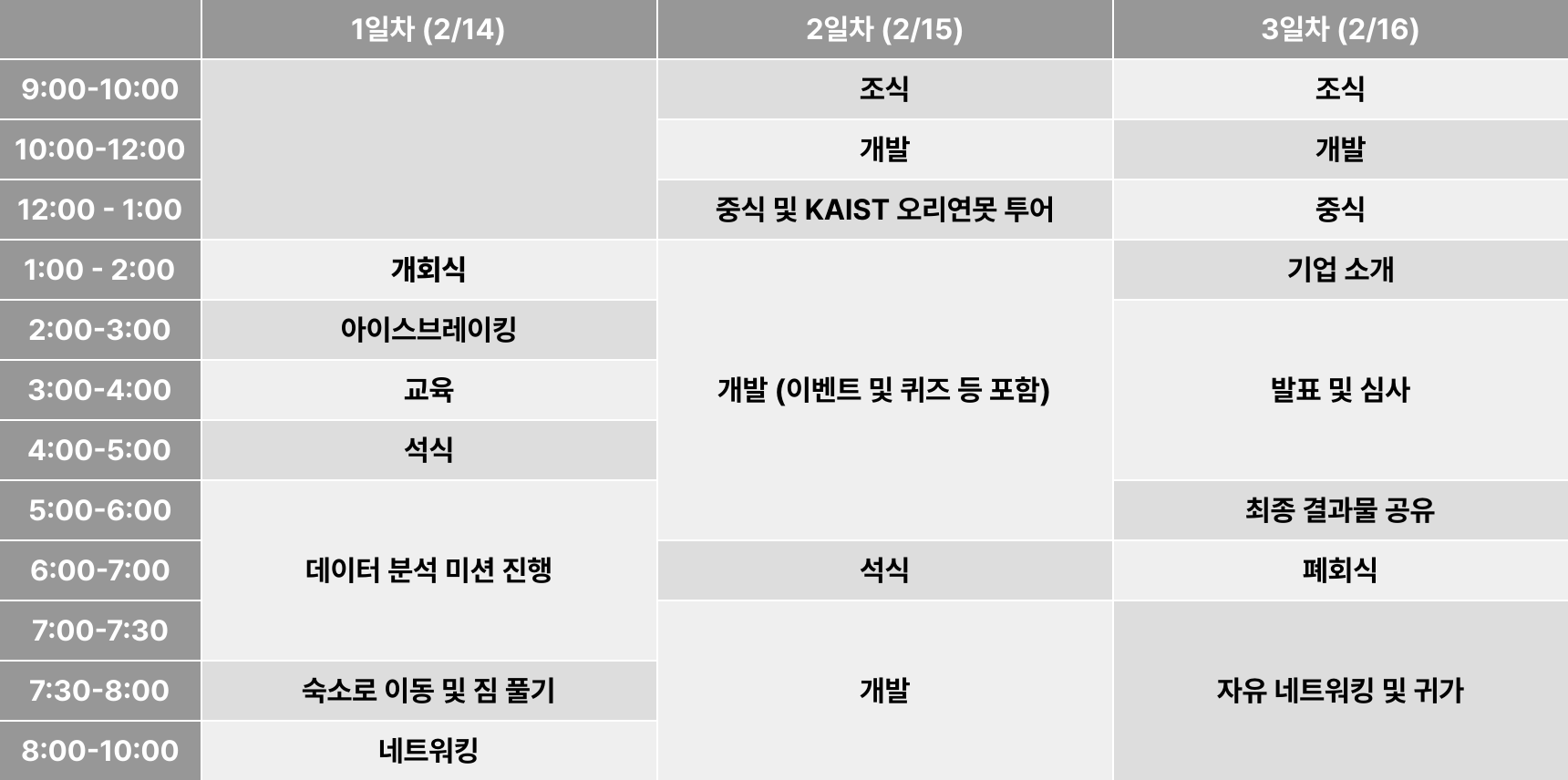 시간표, 1일차 (2/14) 개회식 / 아이스브레이킹 / 교육 / 석식 / 데이터 분석 미션 진행 / 숙소로 이동 및 짐 풀기 / 네트워킹, 2일차 (2/15) 조식 / 개발 / 중식 및 KAIST 오리연못 투어 / 개발 (이벤트 및 퀴즈 등 포함) / 석식 / 개발, 3일차 (2/16) 조식 / 개발 / 중식 / 기업 소개 / 발표 및 심사 / 최종 결과물 공유 / 폐회식 / 자유 네트워킹 및 귀가