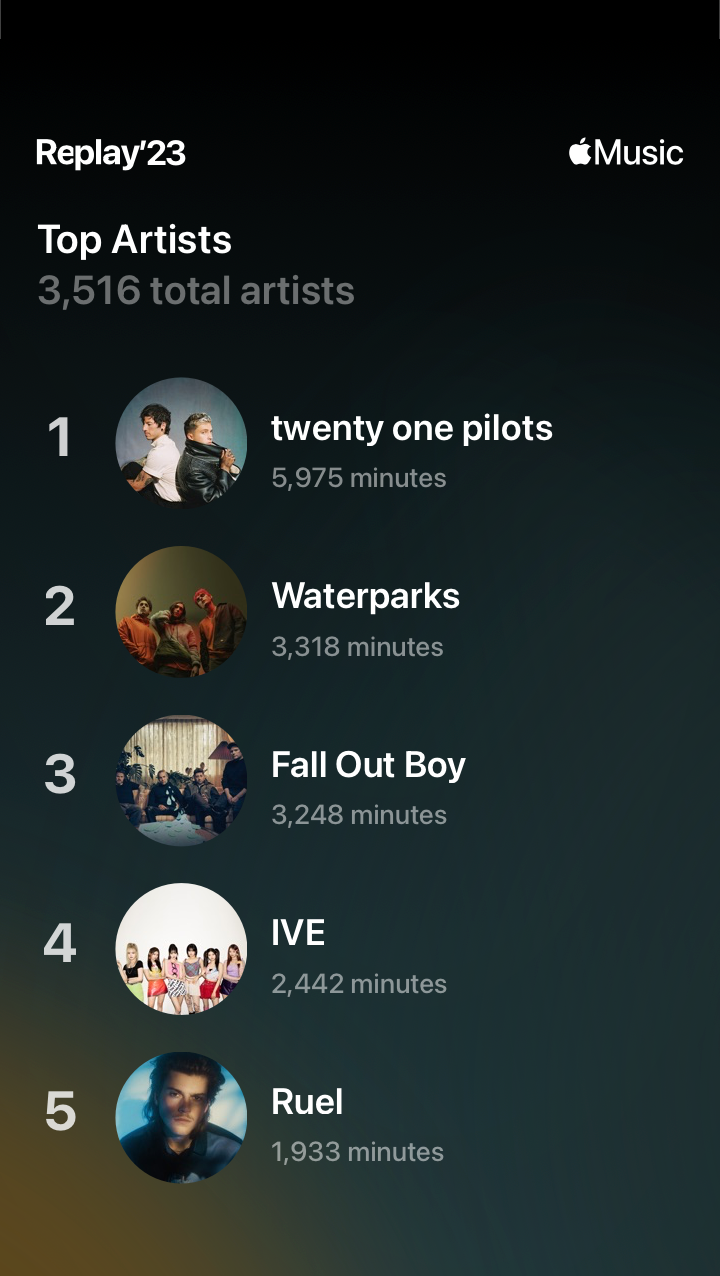 Top Artists - 3,516 total artists, 1: twenty one pilots - 5,975 minutes, 2: Waterparks - 3,318 minutes, 3: Fall Out Boy - 3,248 minutes, 4: IVE - 2,442 minutes, 5: Ruel - 1,933 minutes