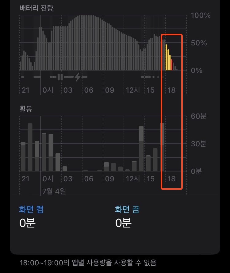 배터리 잔량 그래프, 18시 이후로 사용 활동이 없음에도 불구하고 배터리가 약 50%에서 0%로 방전된 모습을 확인할 수 있다.