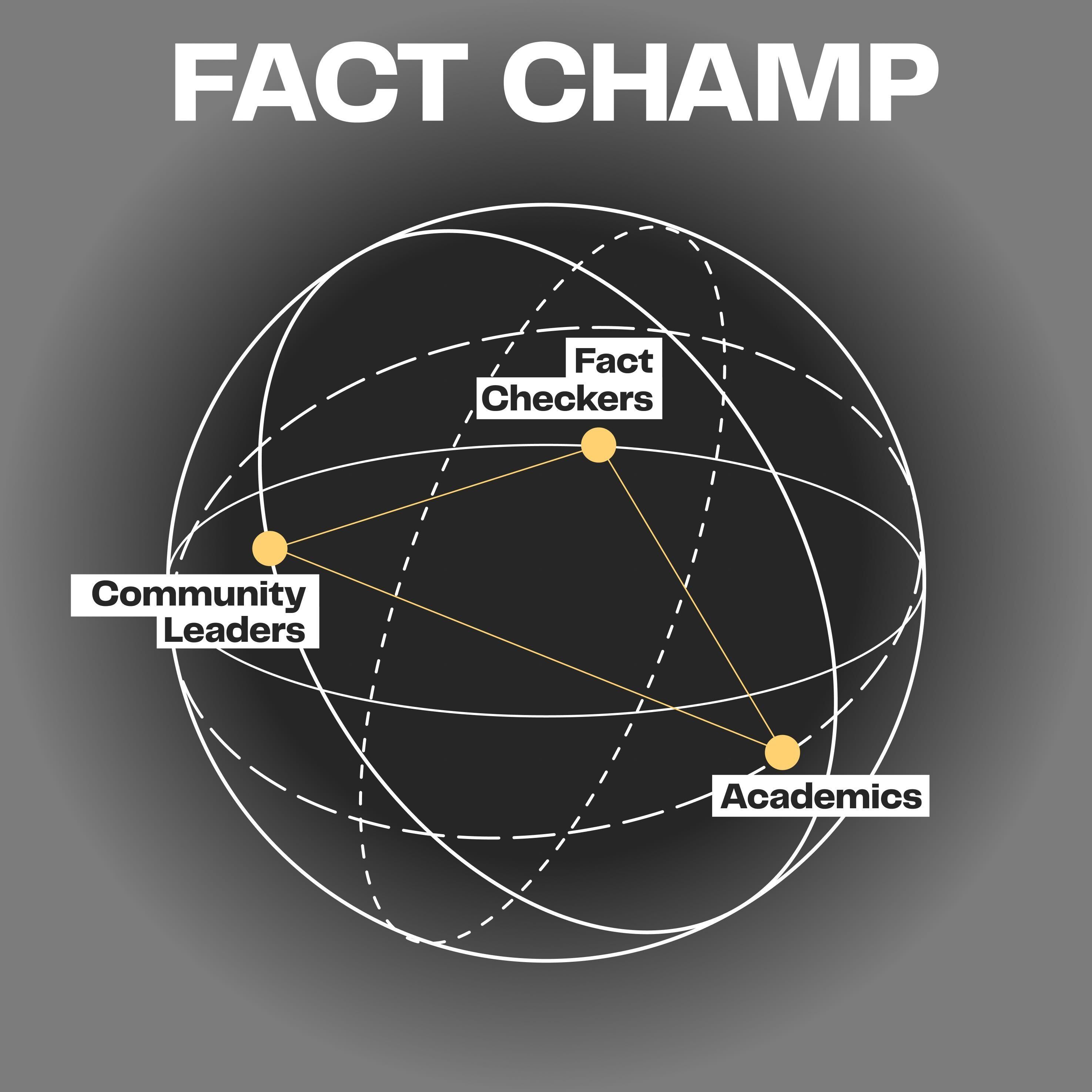 FACT CHAMP will create new collaboration infrastructure for academics, fact-checking organizations, and community leaders to advance research and practice for responding to misinformation and hateful content online.