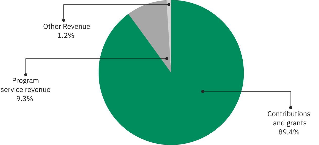 financials