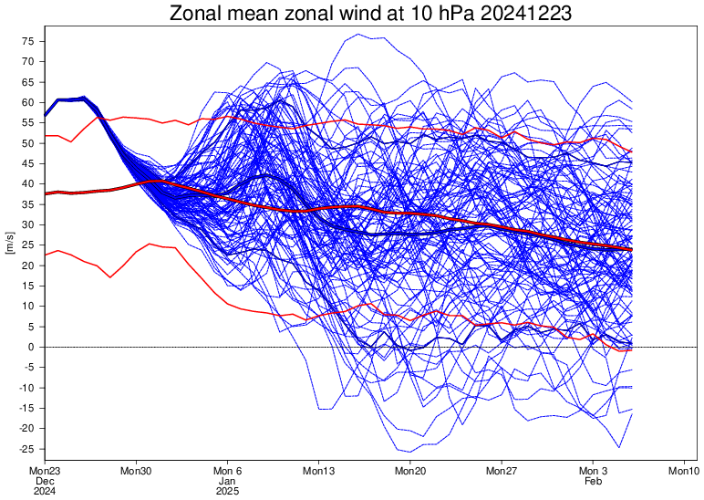 Nog een keer de berekeningen van het ECMWF voor de stratosfeer boven de Noordpool, maar nu in de vorm van de pluim. De eerste lijntjes van een SSW zijn zichtbaar. Het zijn die lijntjes die in de tweede helft van januari onder nul komen. Gemiddeld lijkt de poolwervel nog sterk te blijven, maar dat beeld kan de komende tijd mogelijk veranderen - ECMWF