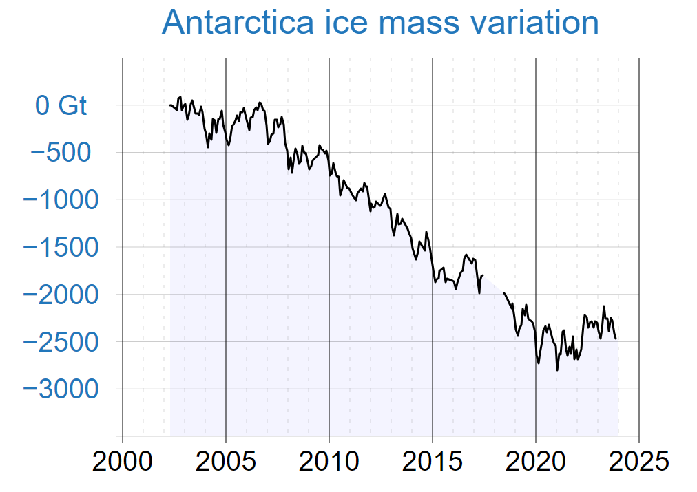 De ontwikkeling van de ijsmassa op Antarctica volgens NASA. De laatste jaren is door toenemende sneeuwval een stabilisatie te zien - NASA