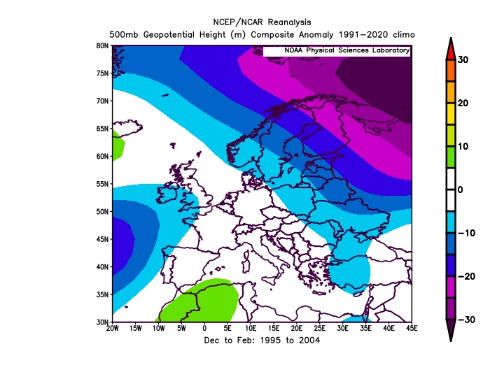 De 10 jaar eerder ingezette verandering vlakt in de periode van 1995 tot en met 2004 weer af. De koude winters zijn die van 1996, 1997 en 2003 - Bron: NCEP/NCAR Reanalysis.