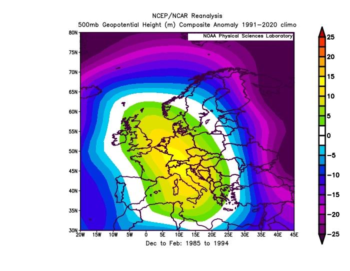 In de periode van 1985 tot en met 1994 zien we de eerste grote verandering. De hoogtewaarden veranderen in de vorm van een soort omegablokkade. Boven Europa komen ze omhoog, in de gebieden er omheen dalen ze. De koude winters zijn die van 1985 tot en met 1987 en in mindere mate 1991 - Bron: NCEP/NCAR Reanalysis.