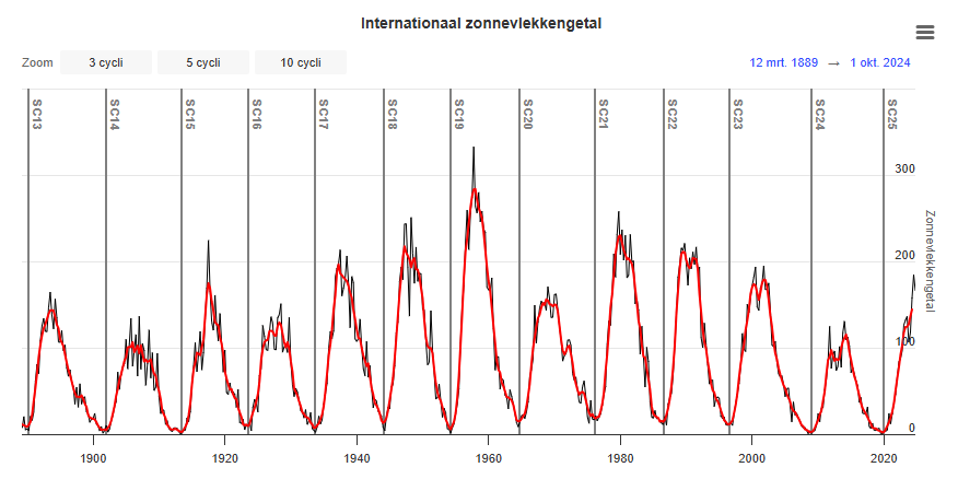 De laatste zonnevlekkencycli sinds 1893.