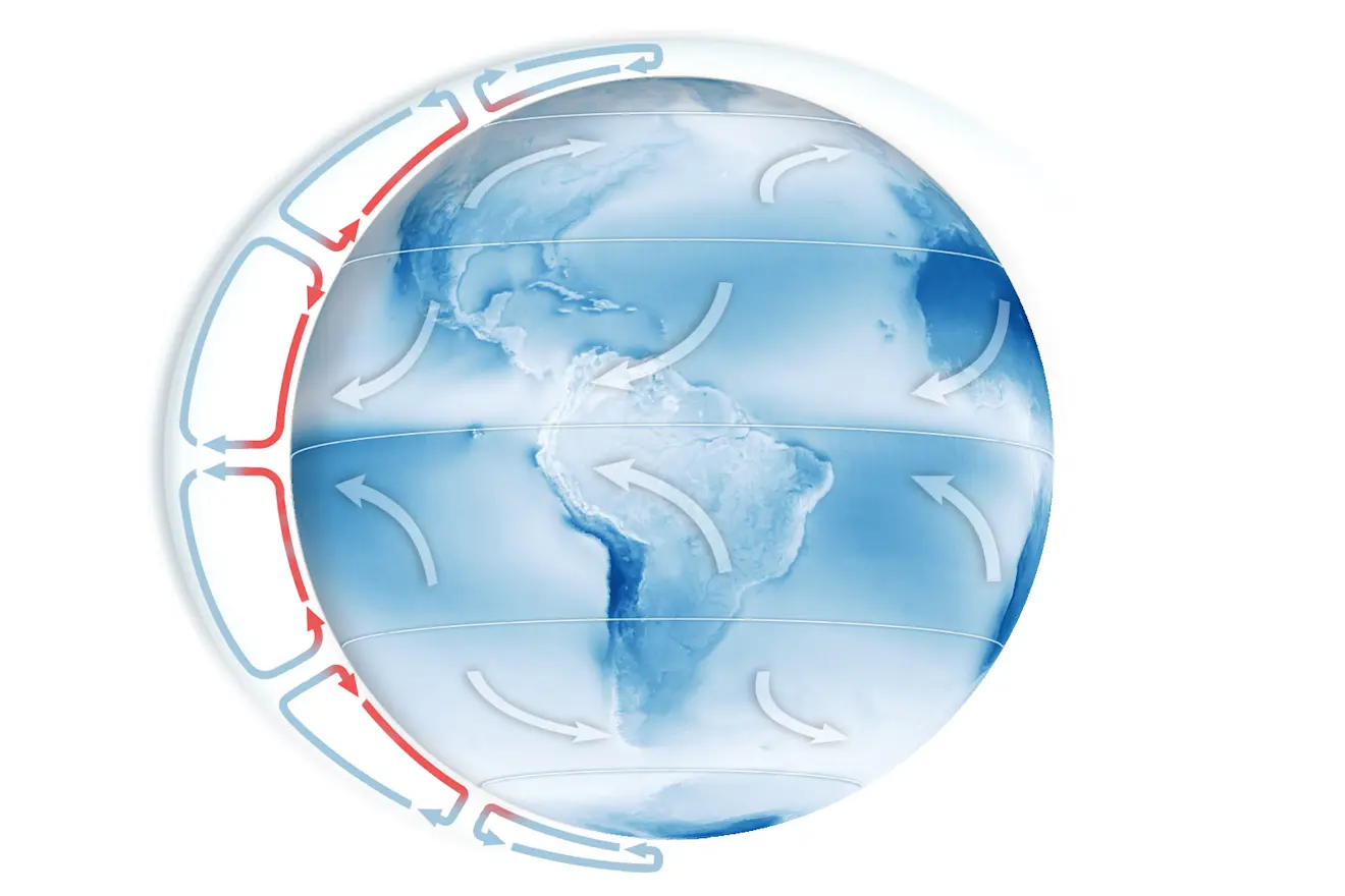 Een plaatje van de aarde, met in het midden (rond de evenaar) de Inter Tropische Convergentie Zone (ITCZ), aan beide zijden van de evenaar geflankeerd door de grote, subtropische gebieden met weinig bewolking (pijlen naar links). Daarna de gematigde breedten met depressies., fronten en bijbehorende wolkenzone's (pijlen naar rechts) - NASA Earth Observatory