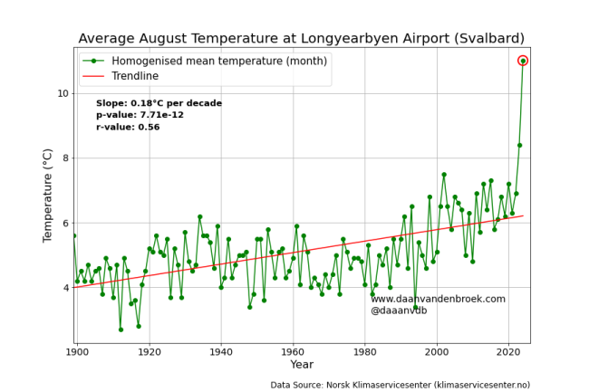 Average-August-Temperature-at-Longyearbyen-Airport-Svalbard2