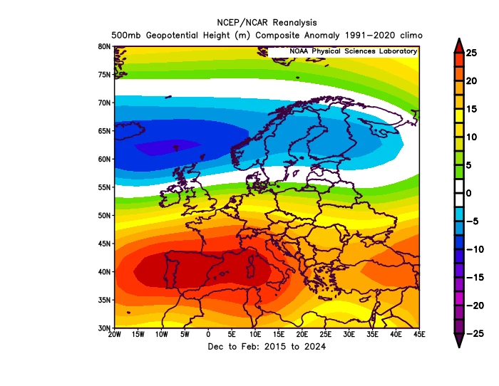 Het plaatje van de laatste 10 jaar. Hoge hoogten in het zuiden en lagere hoogten in het noorden betekenen dat westcirculaties gedurende onze wintermaanden min of meer vrij spel hebben gekregen. Het patroon van vroeger is feitelijk naar het noorden opgeschoven en dat past in het verhaal van het naar het noorden bewegen van de belangrijkste klimaatzones - Bron: NCEP/NCAR Reanalysis.