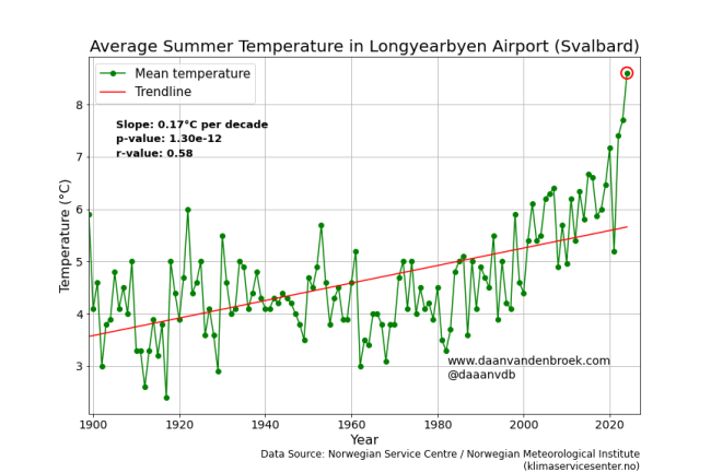 Average-Summer-Temperature-in-Longyearbyen-Airport-Svalbard