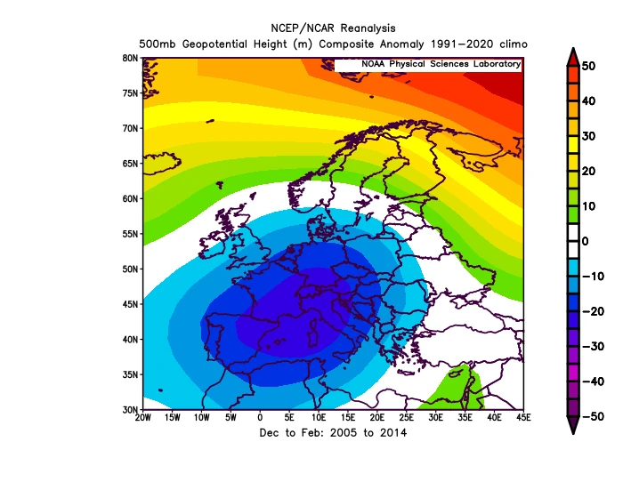 In de periode van 2005 tot en met 2014 gaan we weer even terug naar 'toen', met lagere hoogtewaarden ten zuiden van ons en de hogere hoogtewaarden in het noorden. De relatief koude winters zijn die van 2009 tot en met 2013 - Bron: NCEP/NCAR Reanalysis.