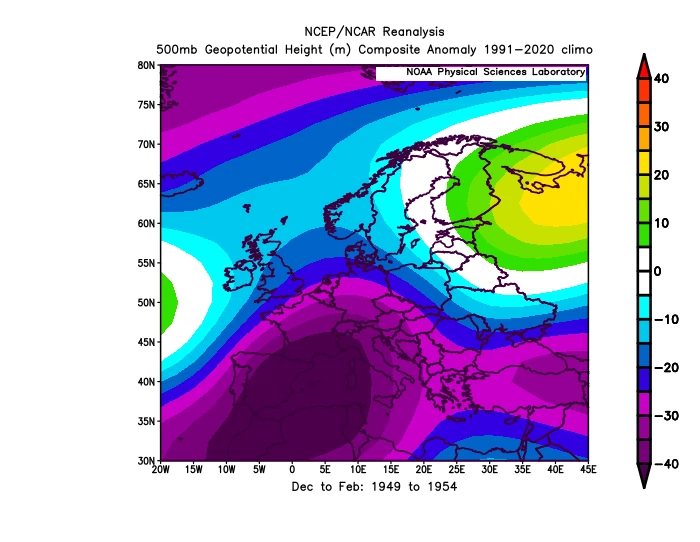 De periode van 1949 tot en met 1954. Lagere hoogtewaarden voor het 500 hPa vlak ten zuiden van Nederland, hoger ten noorden en noordoosten van ons land - Bron: NCEP/NCAR Reanalysis.