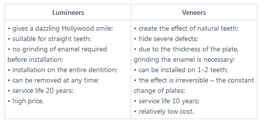 Lumineers vs Veneers: Comparison Table