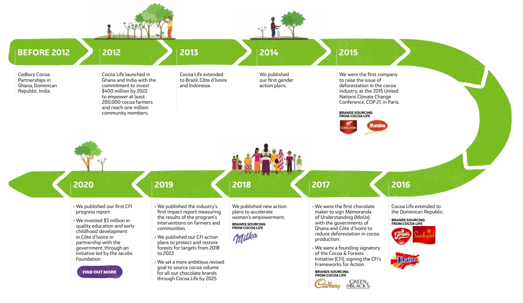 cocoa-life-history-prev