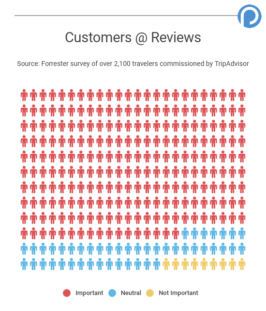 The Power of Online Review and Rating with F&B Business