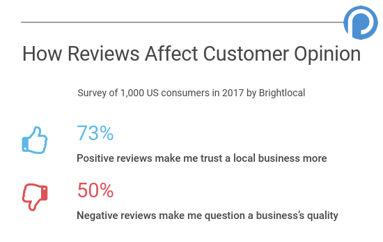 The Power of Online Review and Rating with F&B Business
