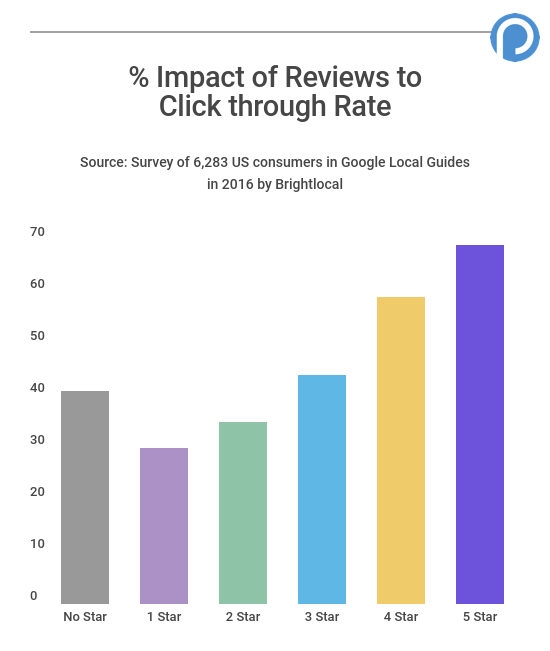 The Power of Online Review and Rating with F&B Business