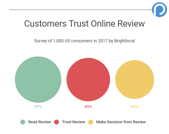 The Power of Online Review and Rating with F&B Business