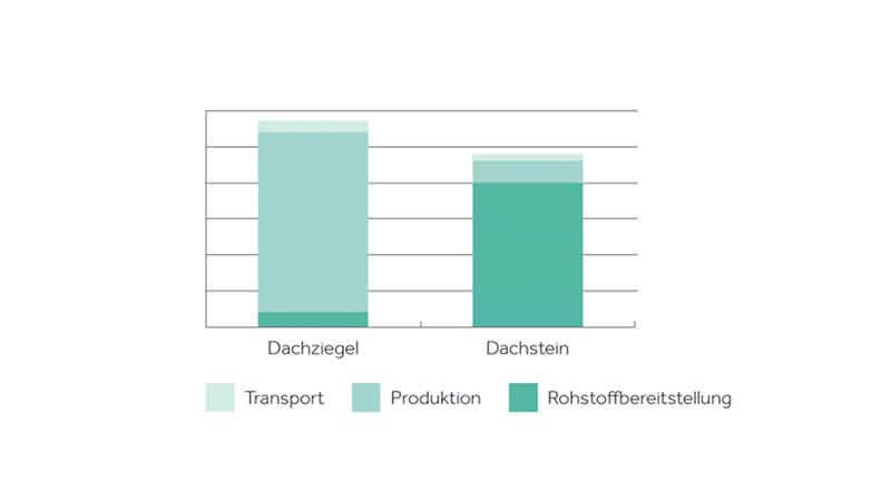 Ökobilanz von Dachsteinen