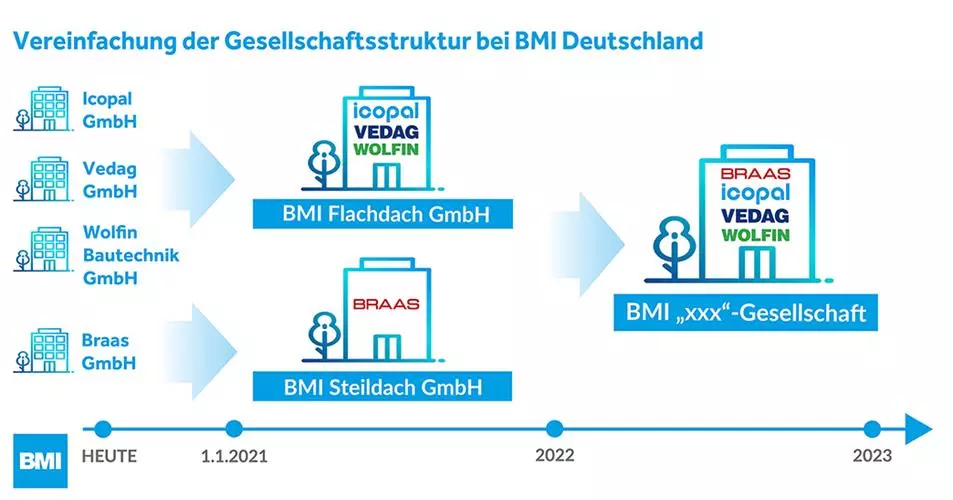 Grafik Vereinfachung Gesellschaftsstruktur BMI