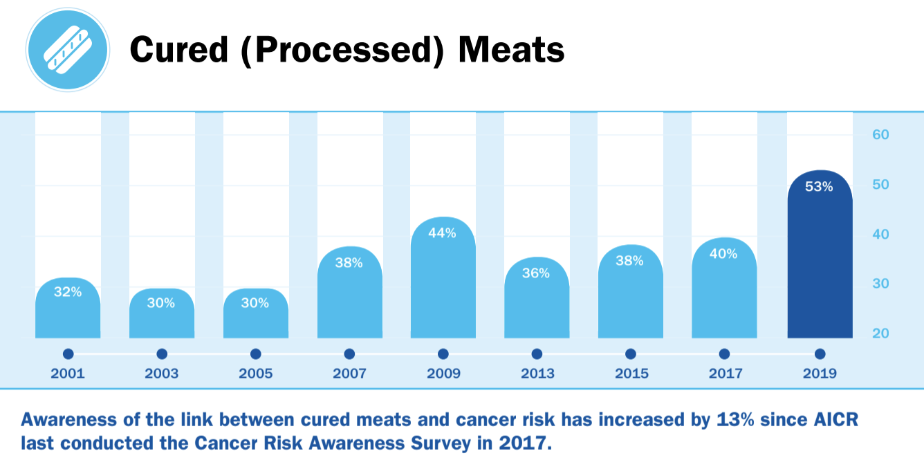Awareness between processed meat and cancer risk