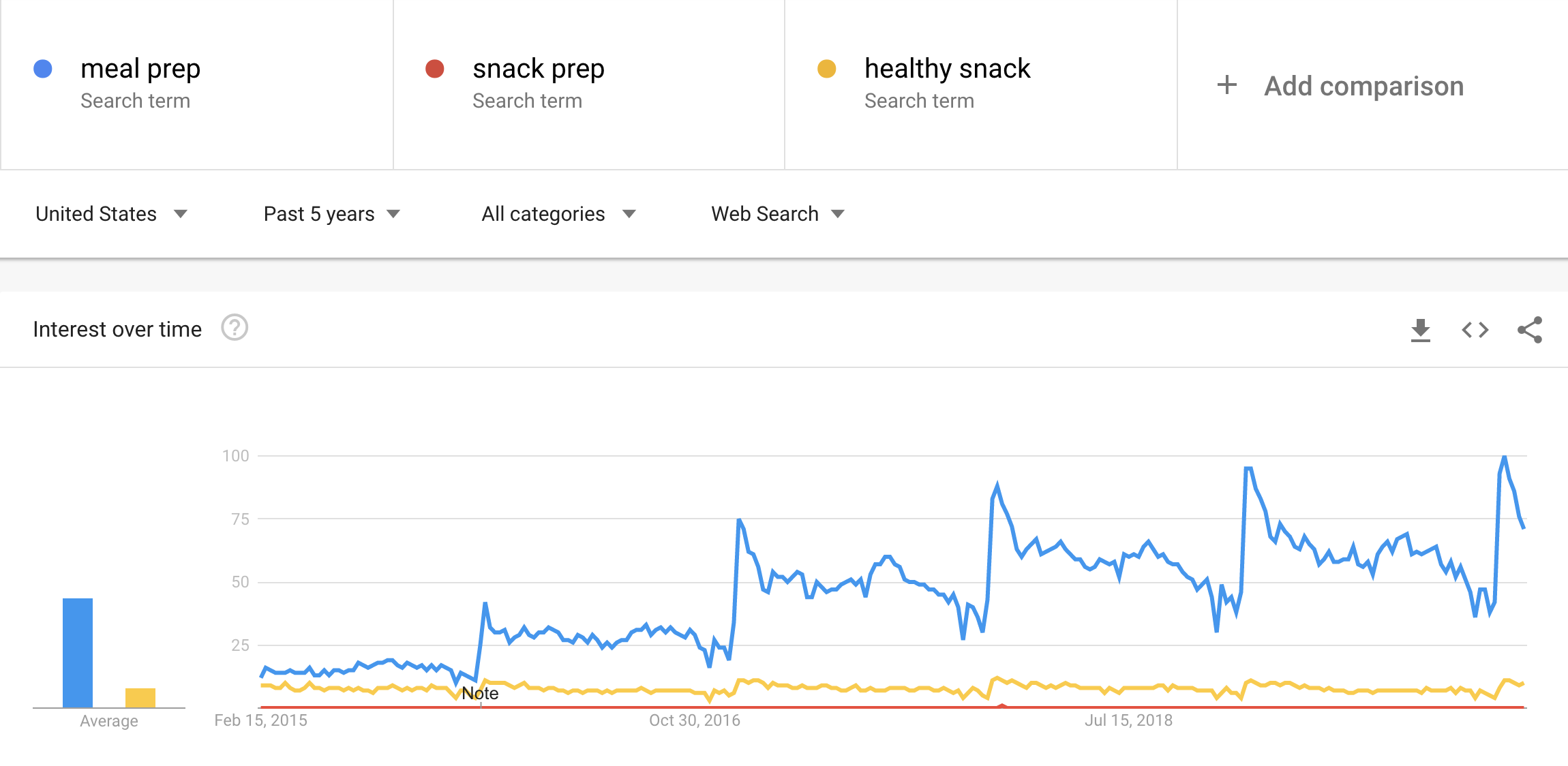 Trends Meal Prep vs Snack Prep