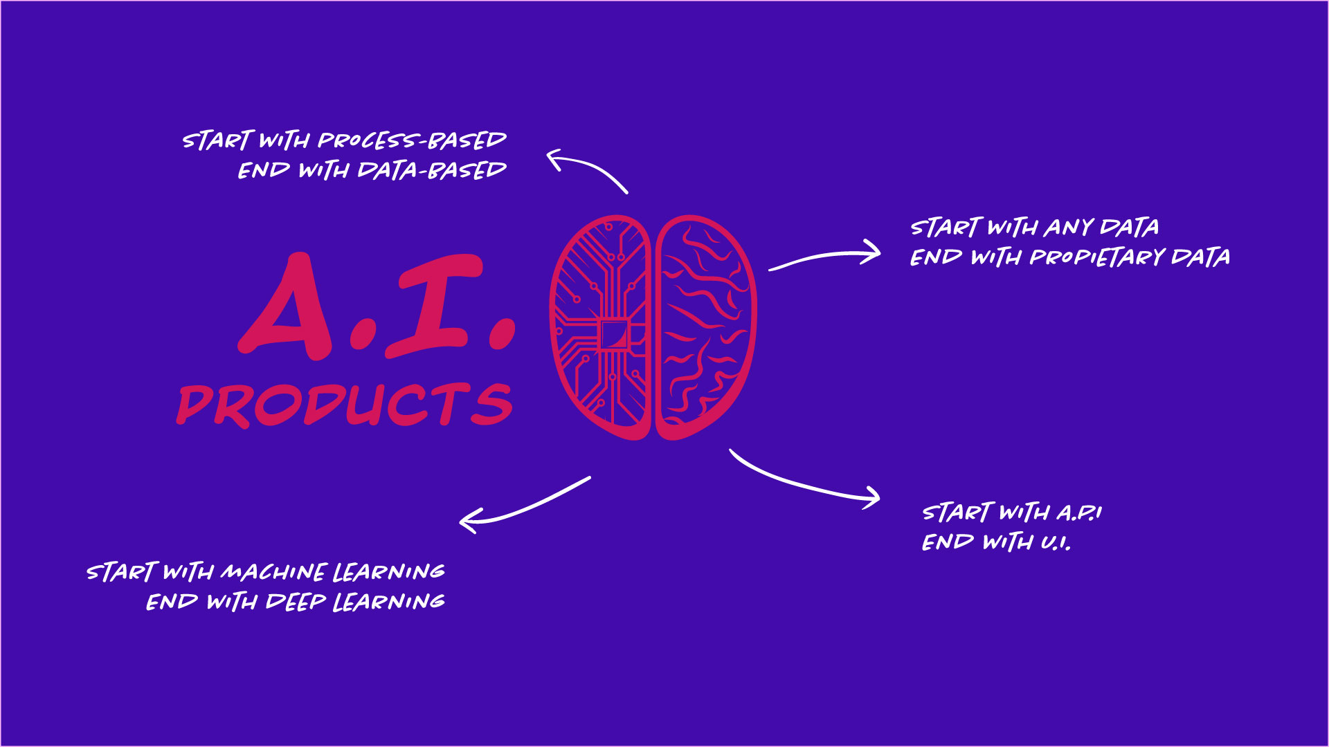 How to De-risk an AI Product