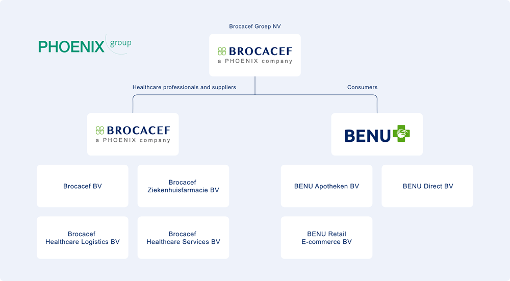 Organization chart Brocacef Group