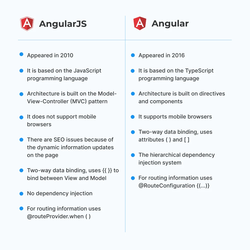 AngularJS vs Angular