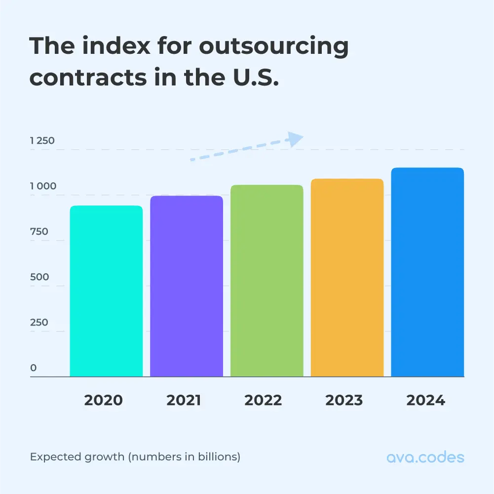 The index for outsourcing contracts in the U.S.