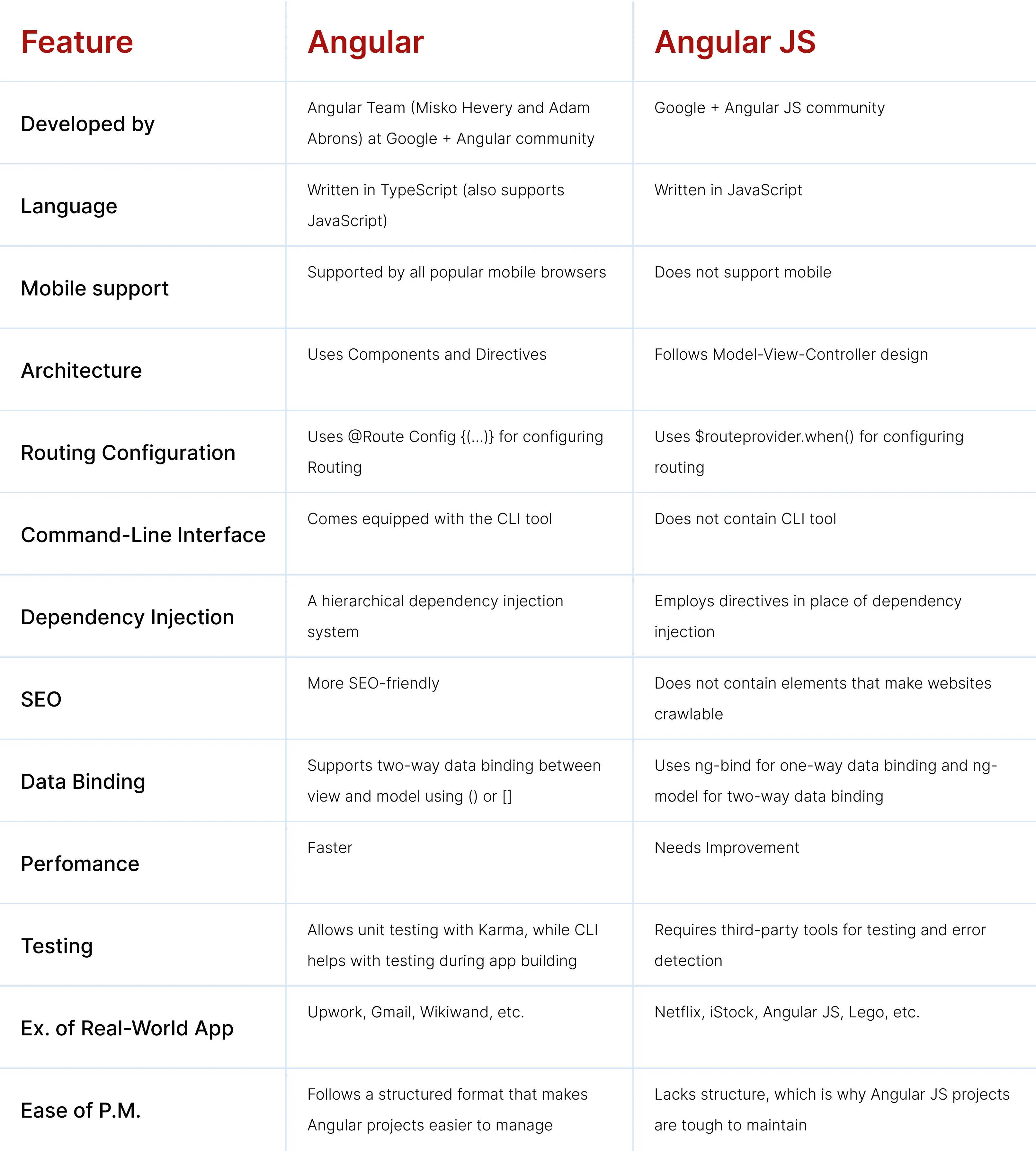 Angular vs AngularJS Table