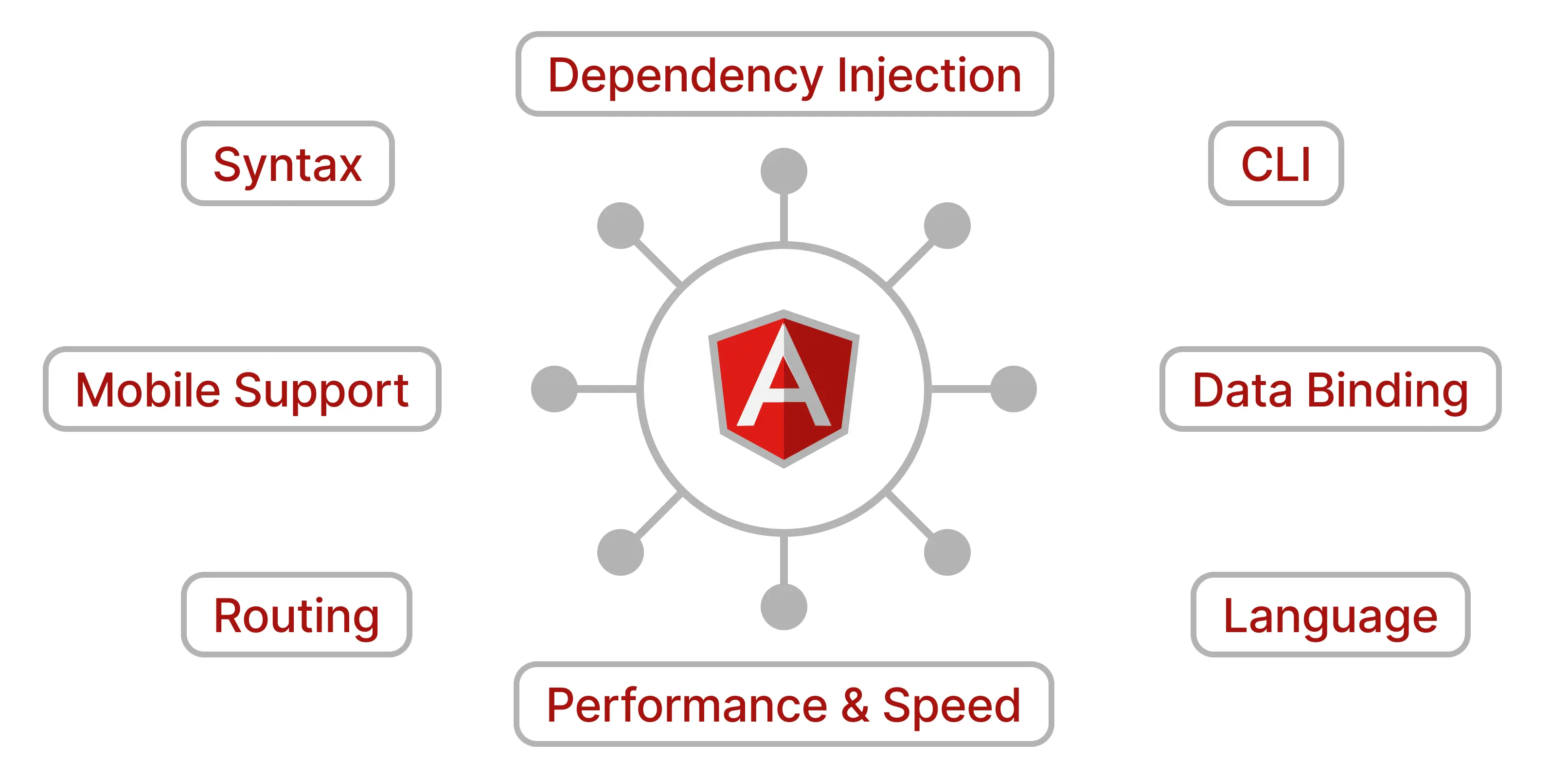 Angular and AngularJS Differences