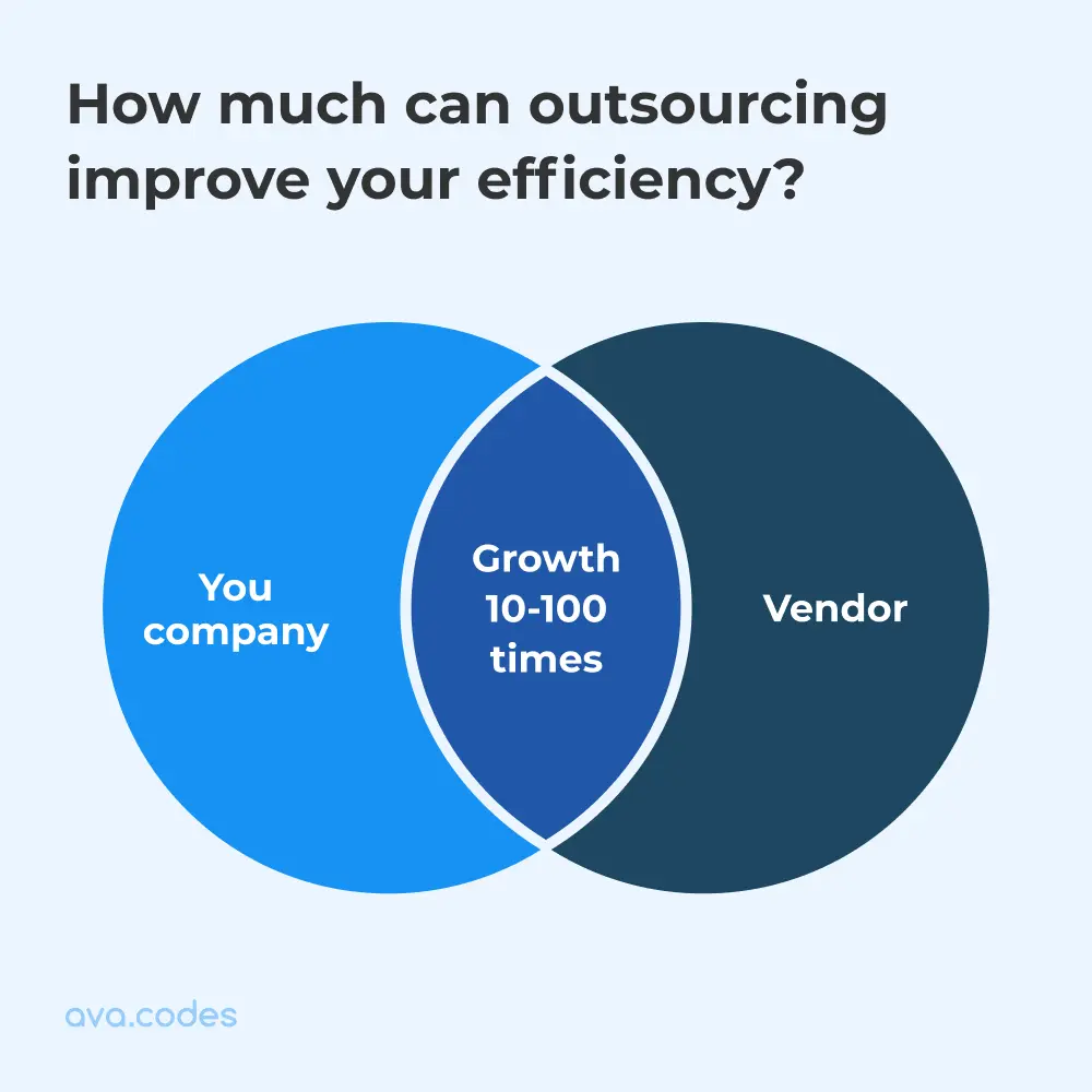 How much can outsourcing improve your efficiency