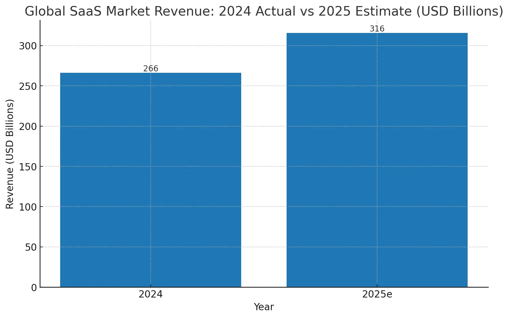 SaaS Global Market Overview