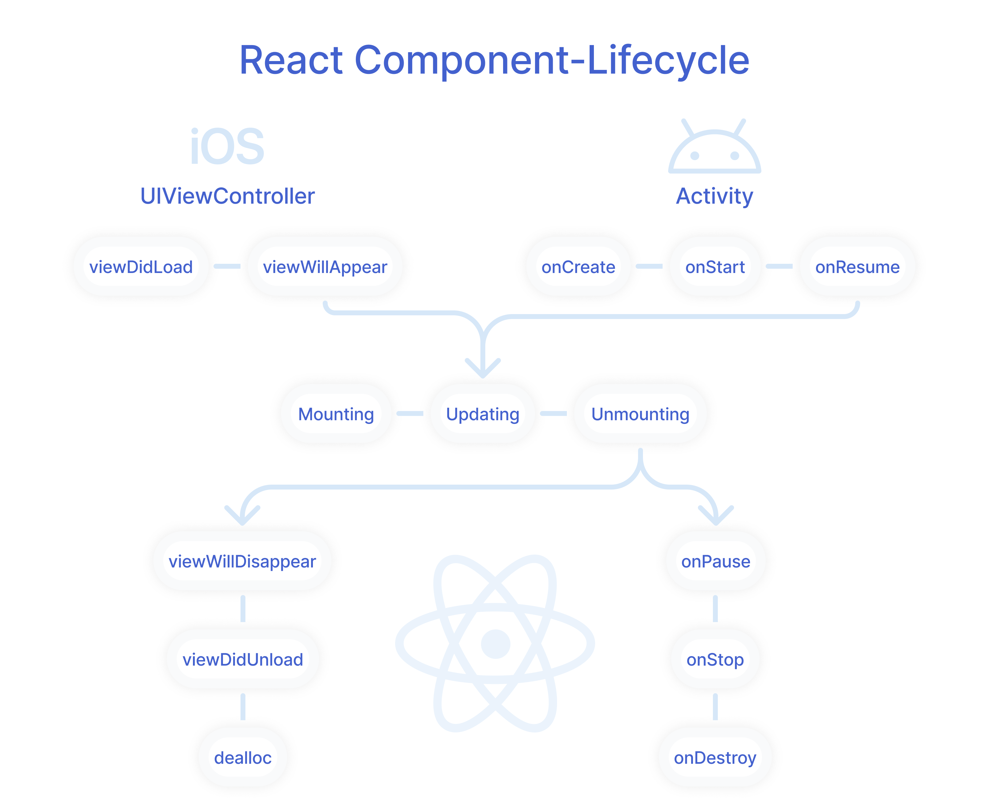 Lifecycle Component