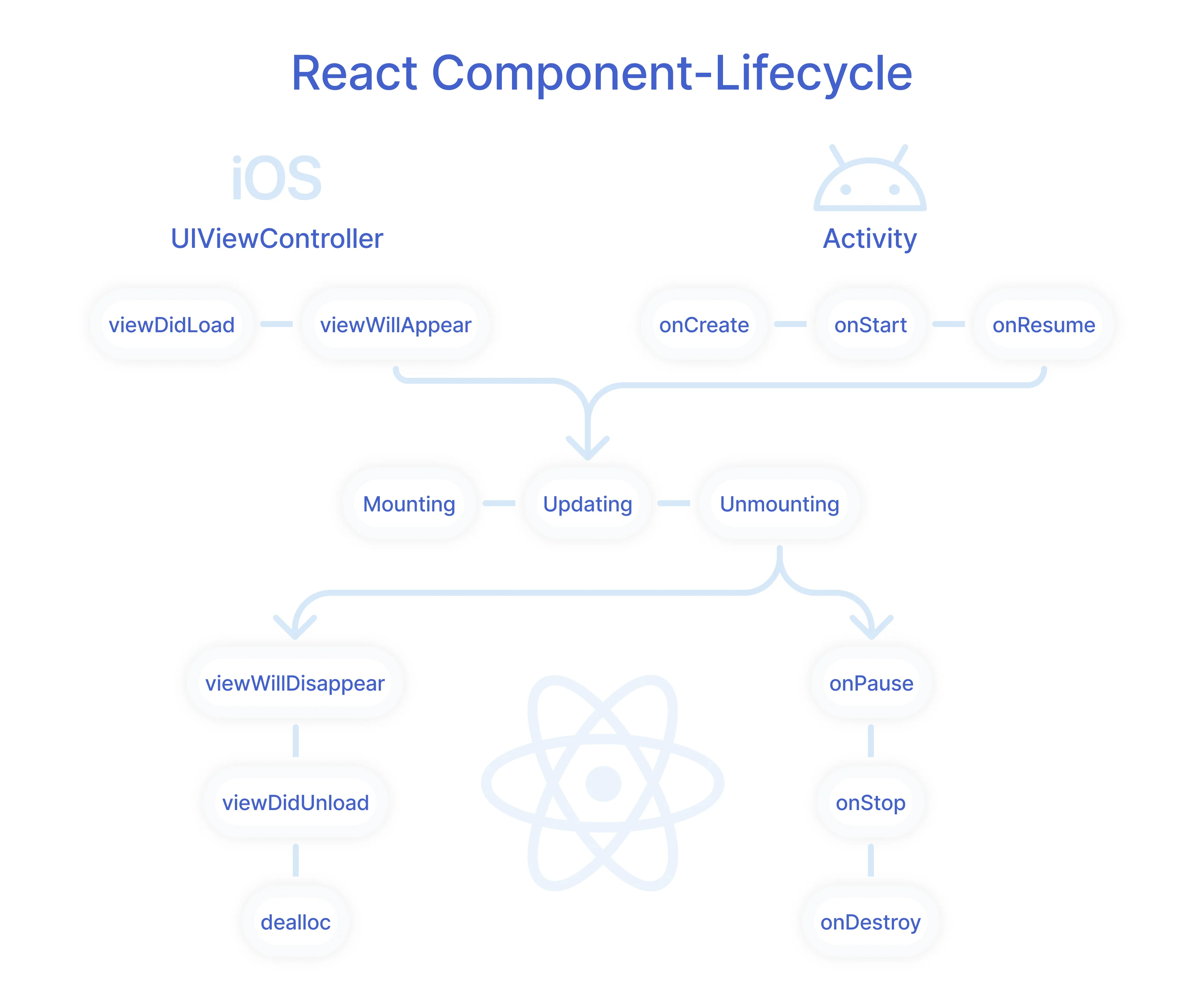 Lifecycle Component